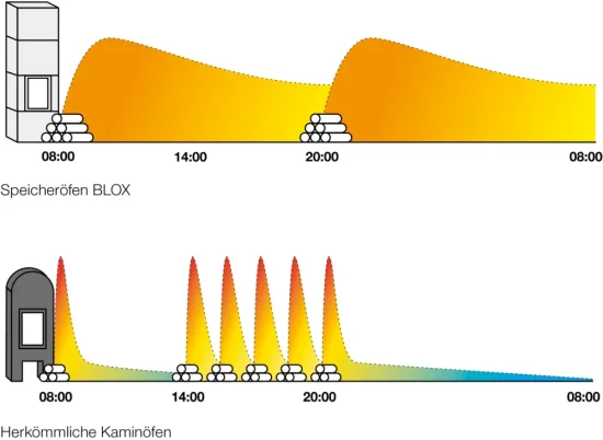 Způsob přikládání paliva a výdeje tepla - porovnání, akumulační kamna Hoxter Blox vs. klasická teplovzdušná kamna